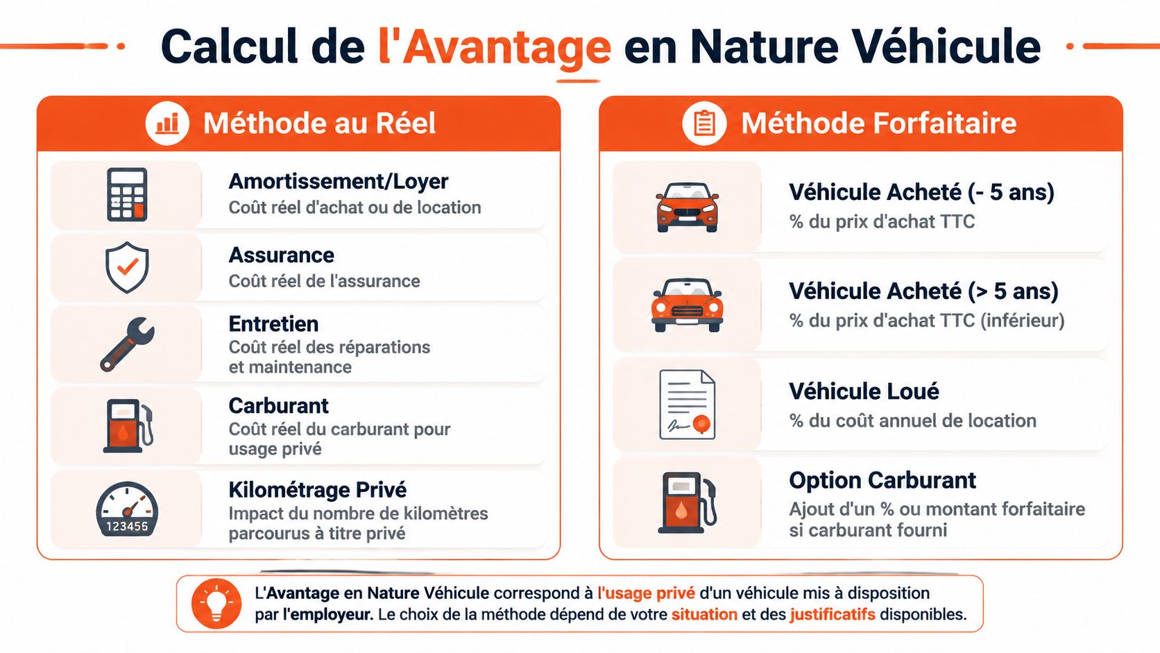 Infographie illustrant les deux méthodes de calcul de l'avantage en nature véhicule: réelle et forfaitaire.