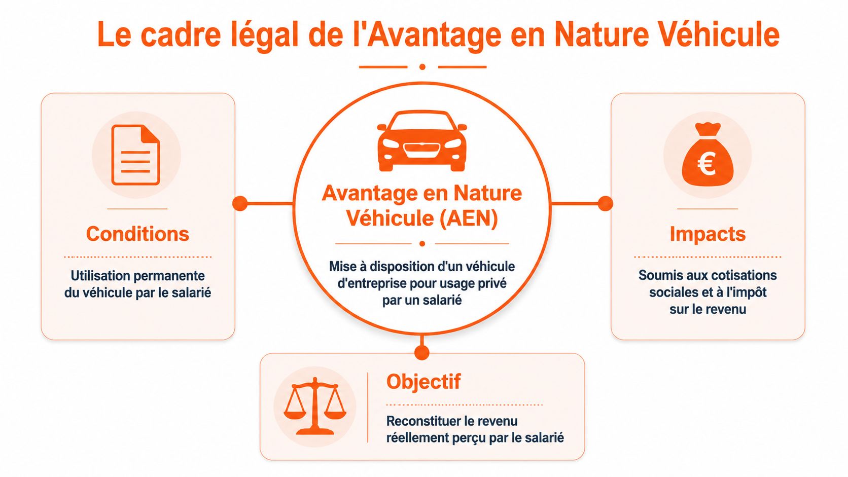 Infographie expliquant le cadre légal de l'avantage en nature véhicule pour les salariés en entreprise.