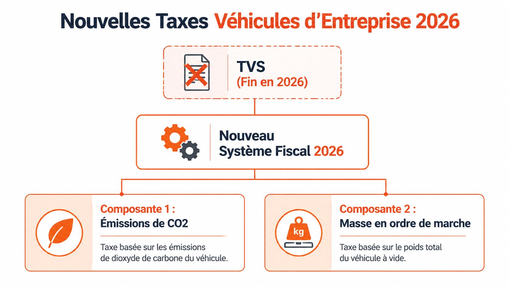 Schéma explicatif de la nouvelle fiscalité des véhicules d'entreprise en 2026 basée sur le CO2 et la masse.