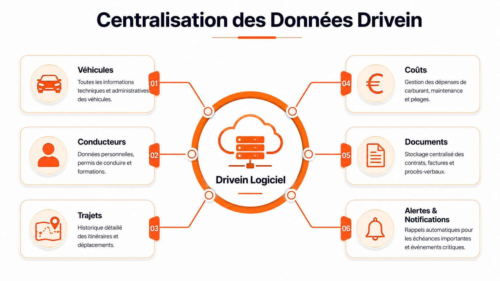 Schéma illustrant la centralisation des données de gestion de flotte automobile dans le logiciel Drivein.