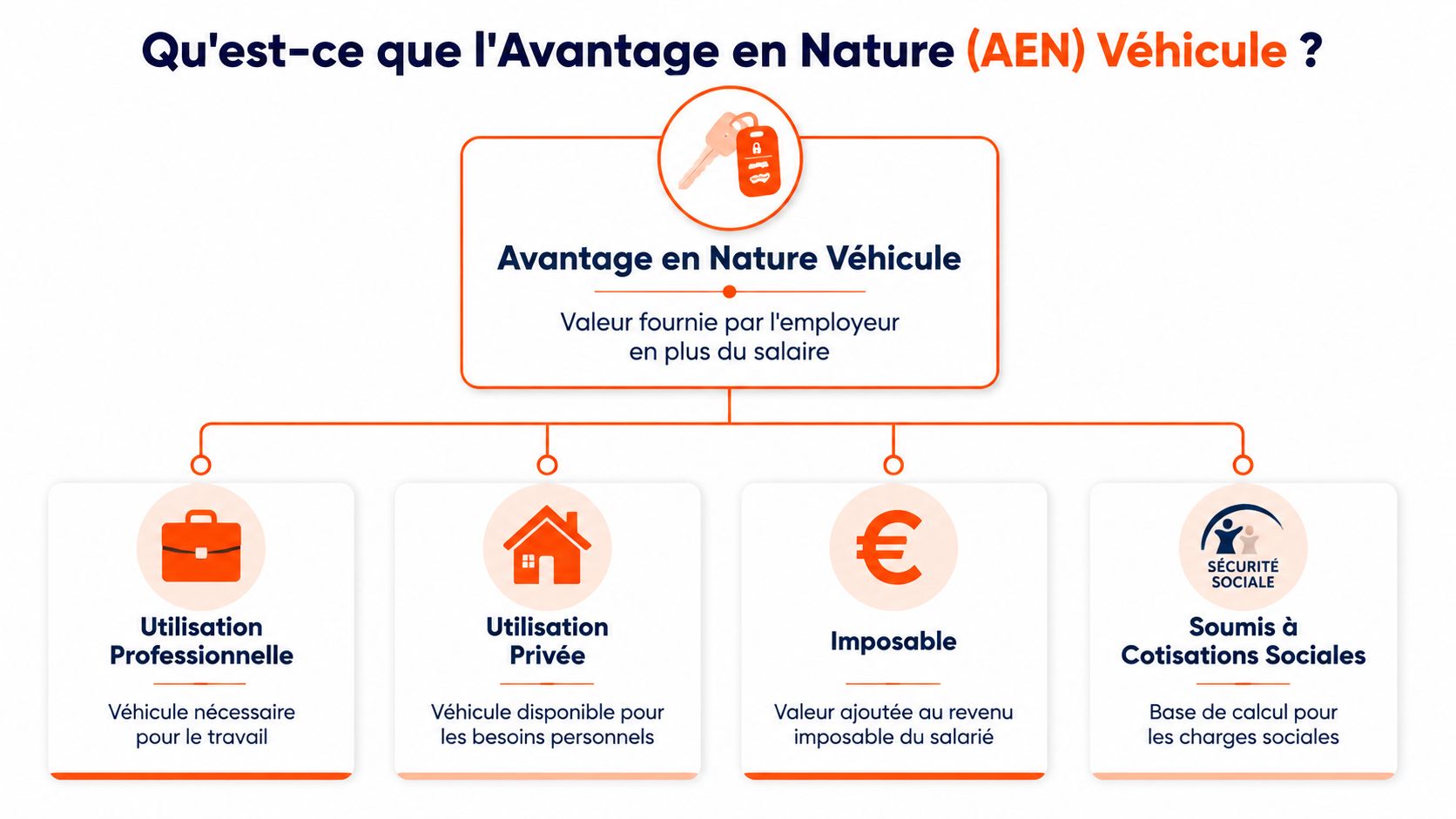 Schéma explicatif de l'avantage en nature (AEN) véhicule fourni par l'employeur en plus du salaire.