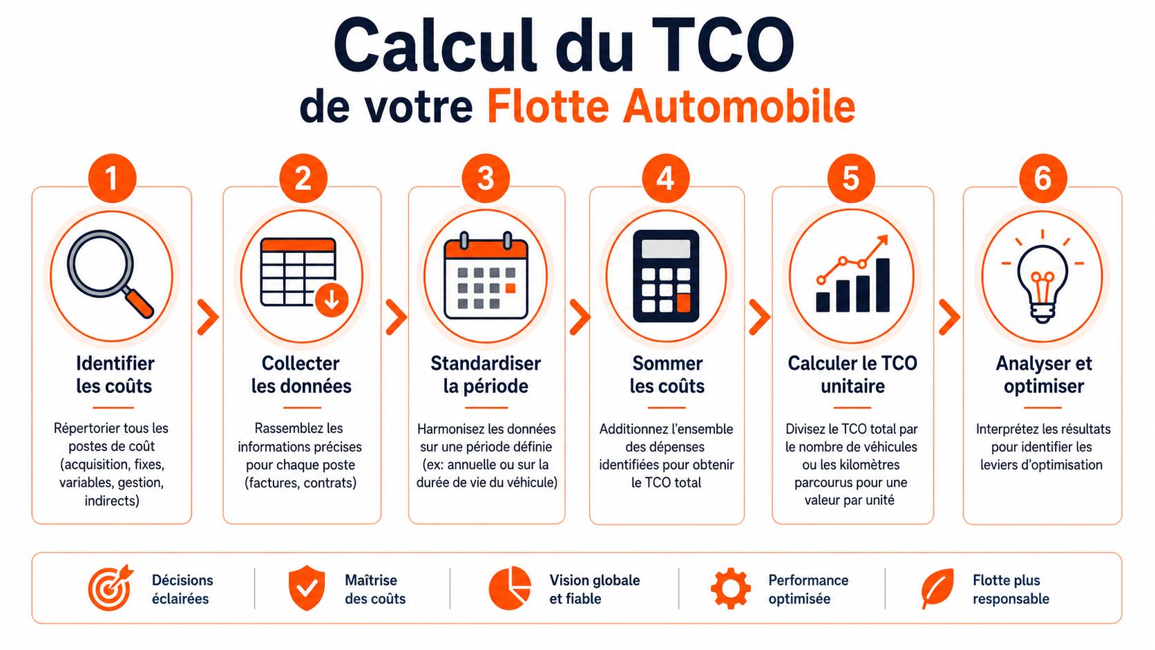 Infographie présentant les six étapes clés pour calculer le coût total de possession d'une flotte automobile professionnelle.