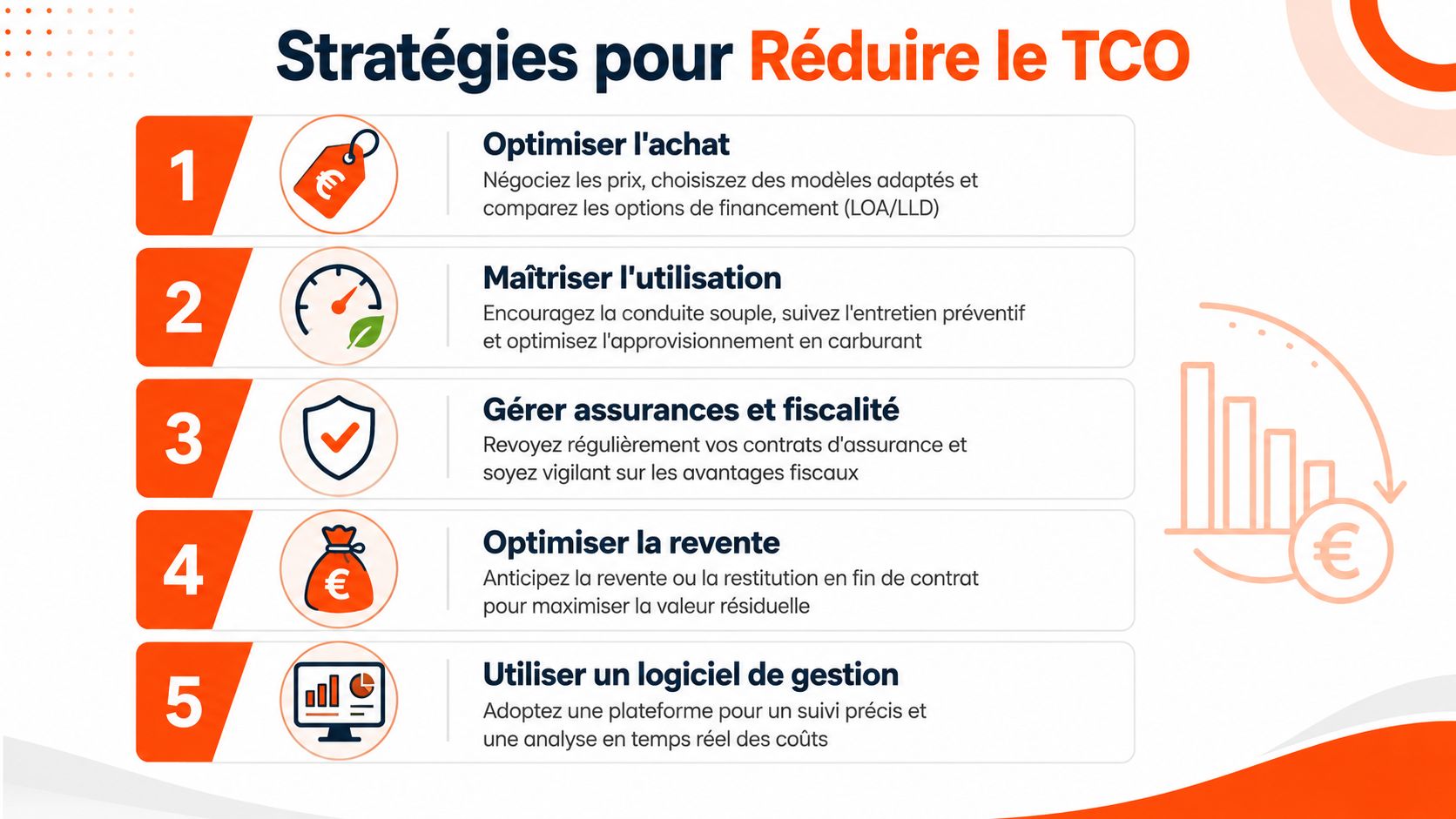 Infographie présentant cinq stratégies clés pour réduire le coût total de possession (TCO) d'un parc automobile professionnel.
