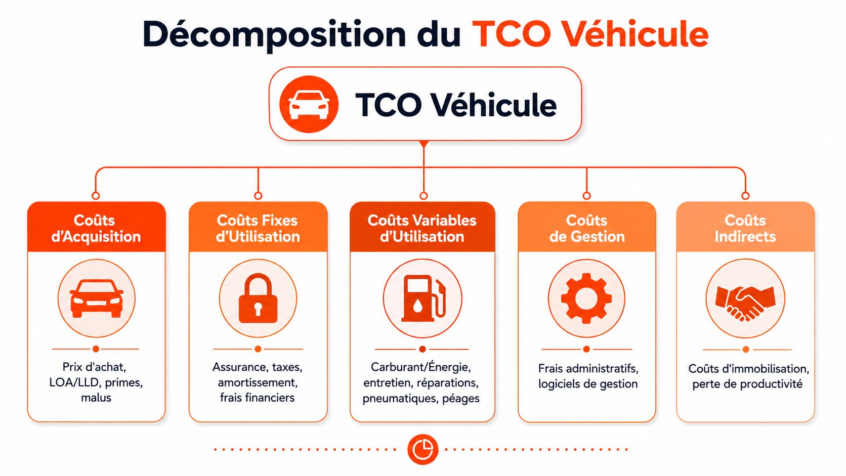 Schéma illustrant la décomposition du TCO d'un véhicule incluant les coûts d'acquisition, d'utilisation, de gestion et indirects.