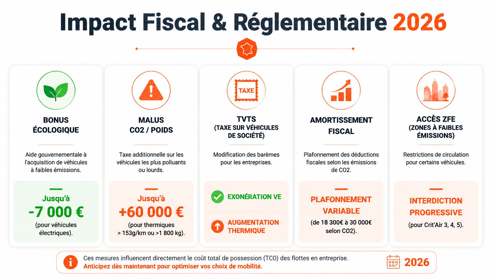 Infographie résumant les impacts fiscaux et réglementaires sur les flottes d'entreprise en 2026 en France.