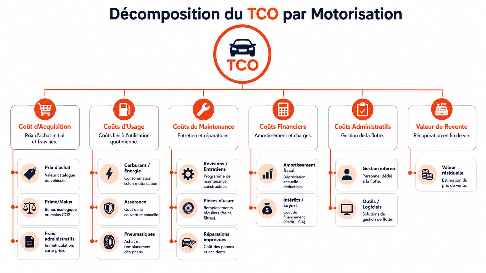 Schéma explicatif illustrant la décomposition détaillée du coût total de possession (TCO) d'un véhicule selon sa motorisation.