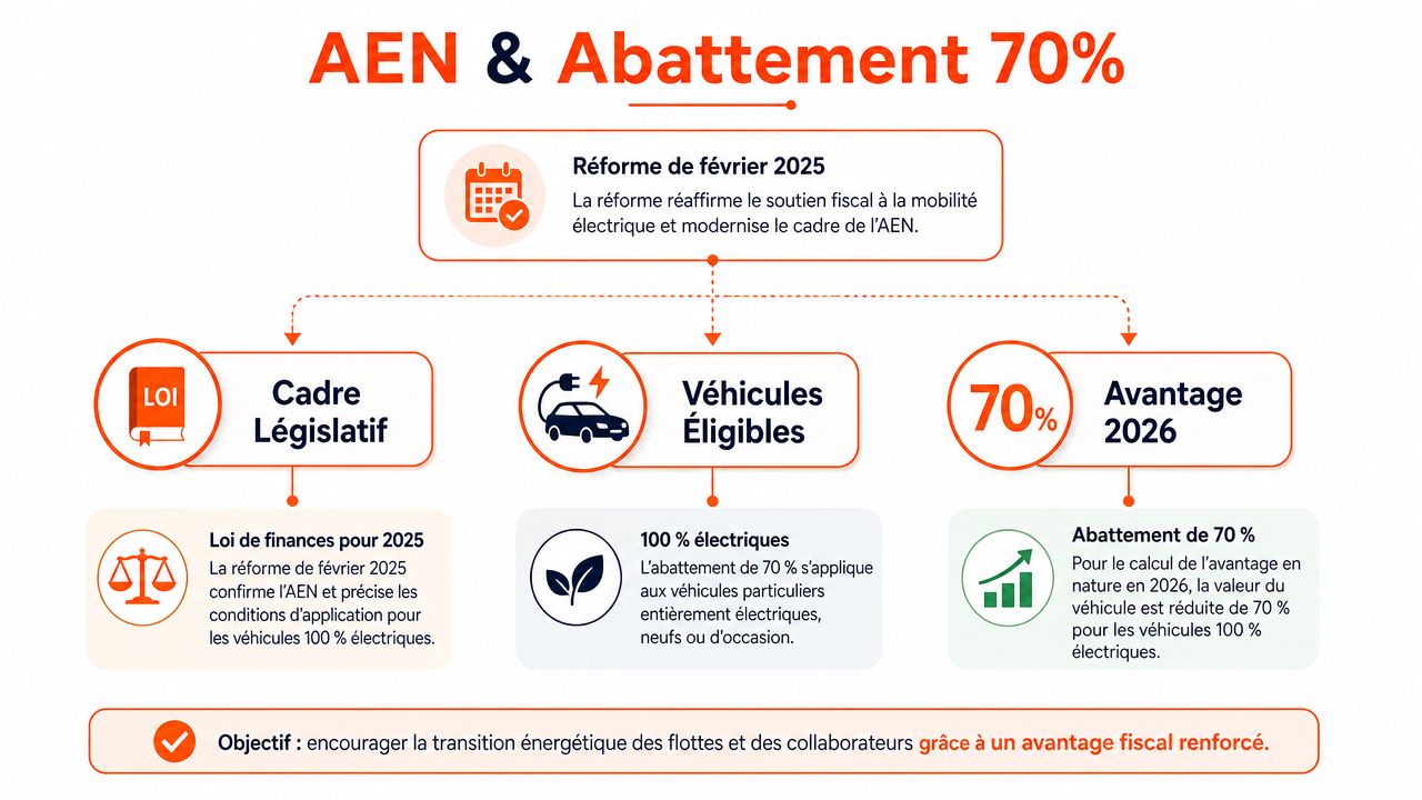 Infographie expliquant la réforme fiscale de l'AEN et l'abattement de 70 % pour les véhicules électriques en 2026.