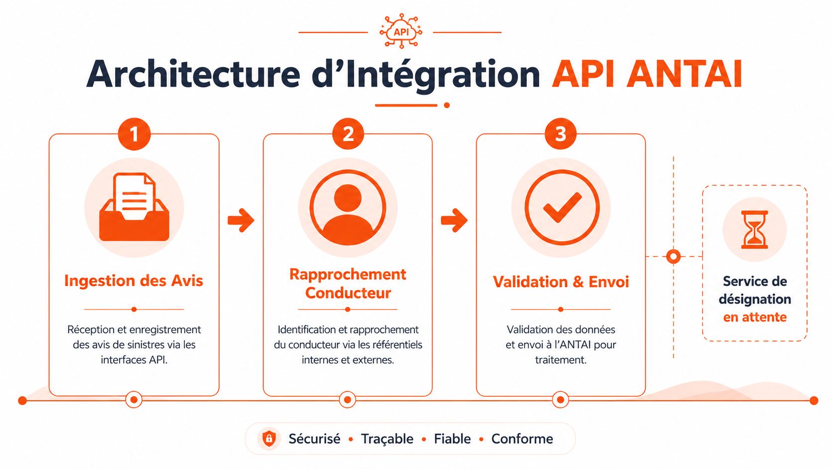 Schéma illustrant l'architecture d'intégration de l'API ANTAI pour automatiser le traitement et la désignation des amendes.