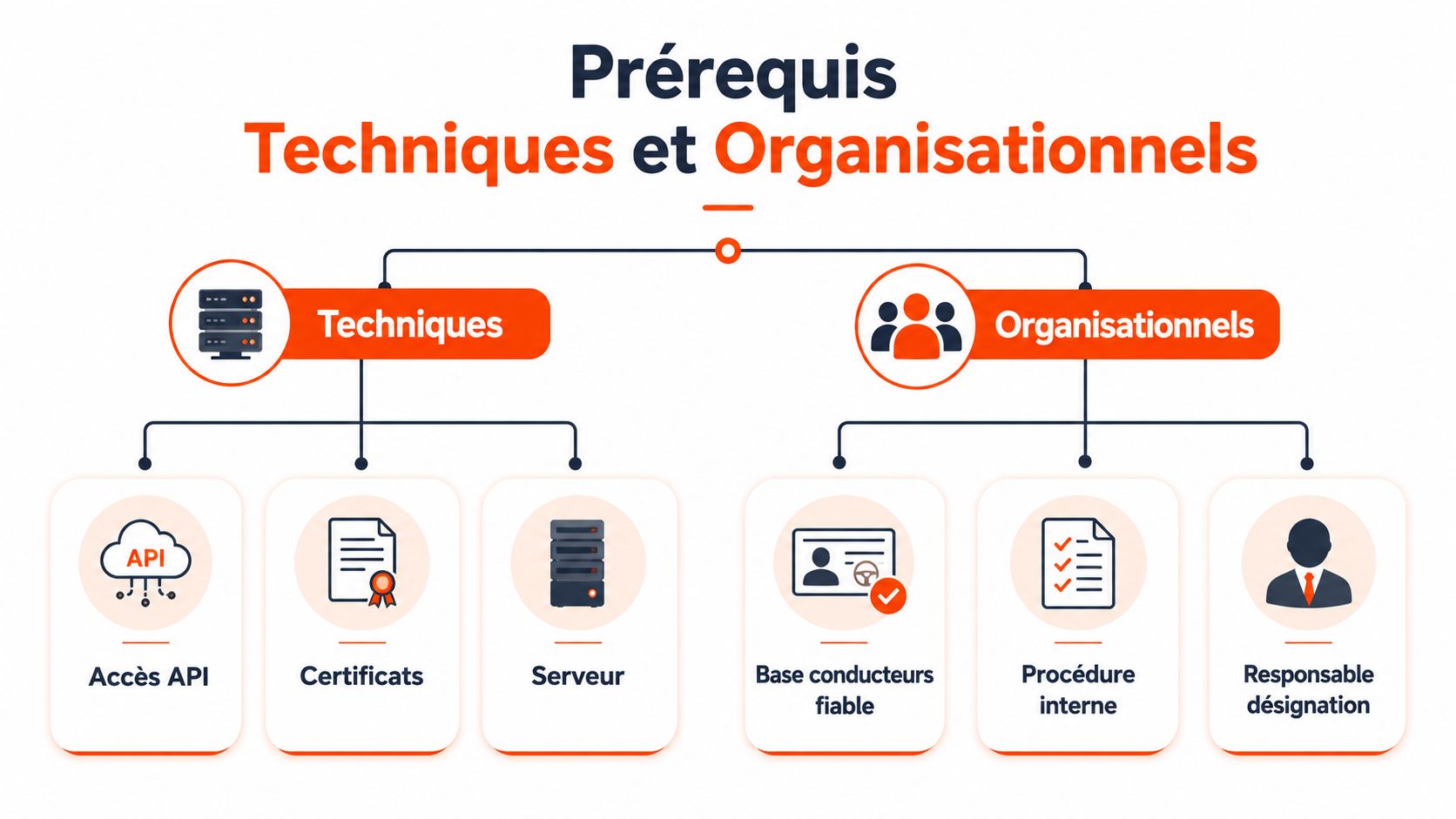 Schéma présentant les prérequis techniques et organisationnels nécessaires pour automatiser la désignation des amendes avec l'ANTAI.