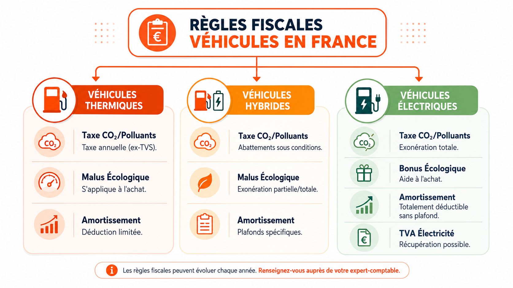 Infographie comparant les règles fiscales françaises pour les véhicules thermiques, hybrides et électriques selon différentes catégories.