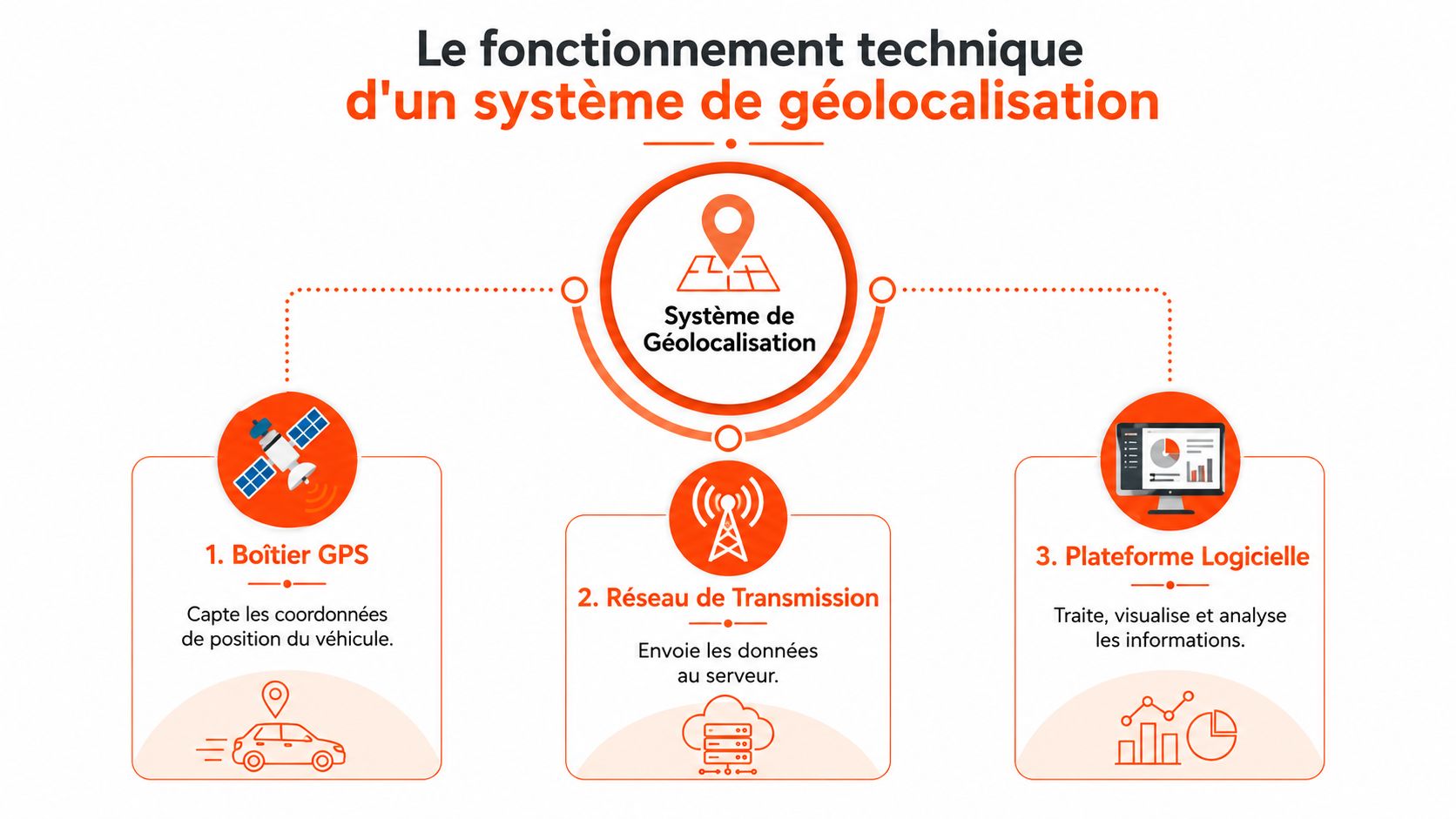 Schéma illustrant le fonctionnement technique d'un système de géolocalisation composé d'un boîtier GPS, d'un réseau et d'une plateforme.