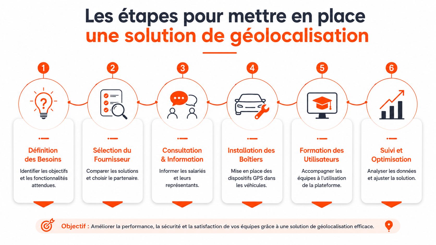 Infographie détaillant les six étapes clés pour mettre en place efficacement une solution de géolocalisation de flotte automobile.