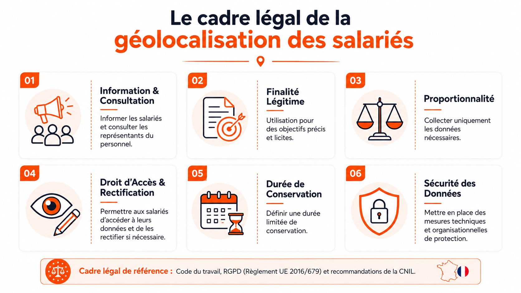 Infographie présentant les six règles fondamentales du cadre légal de la géolocalisation des salariés en France.