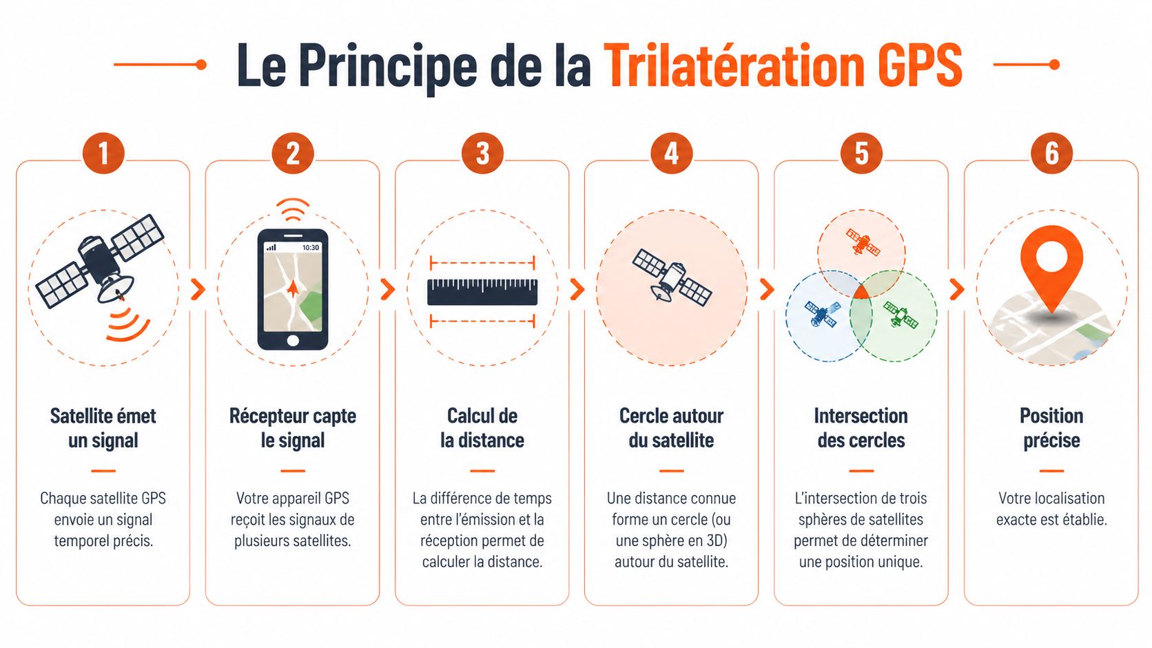 Un diagramme illustrant les six étapes clés du fonctionnement de la trilatération GPS pour localiser une position.