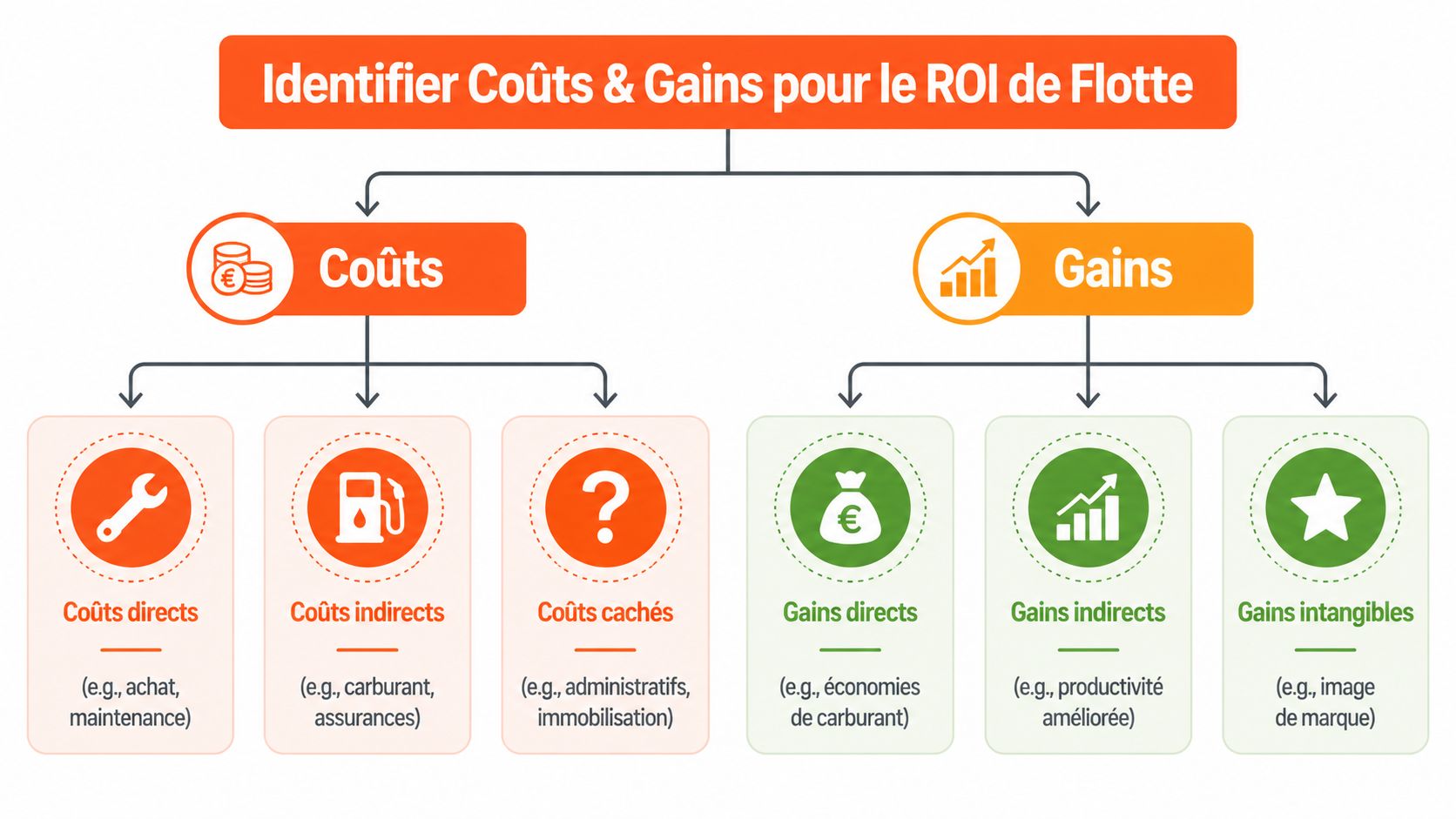 Schéma illustrant les différents coûts et gains nécessaires pour calculer le retour sur investissement d'une flotte automobile.