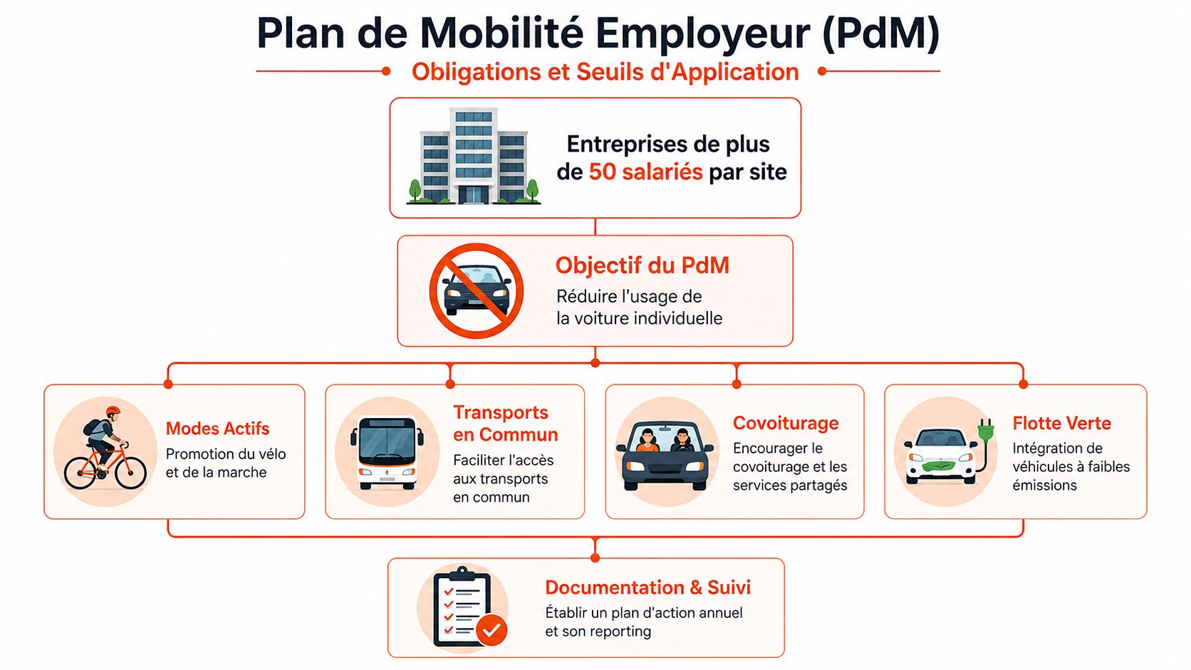 Infographie illustrant les obligations et objectifs du Plan de Mobilité Employeur pour les entreprises de plus de 50 salariés.