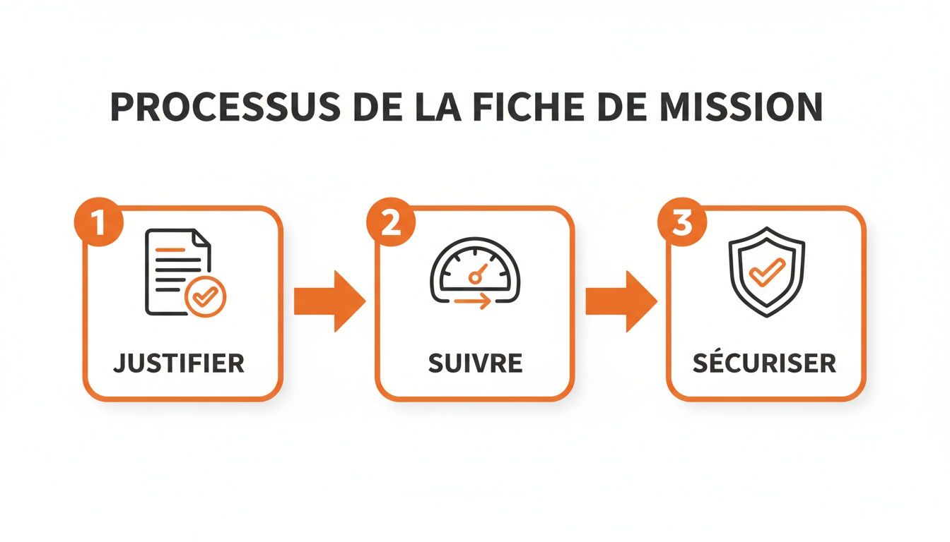 Infographie montrant le processus en trois étapes pour une fiche de mission : justifier, suivre et sécuriser.
