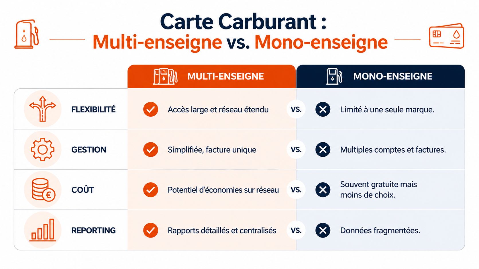 Tableau comparatif entre la carte carburant multi-enseigne et la carte mono-enseigne pour la gestion de flotte automobile.