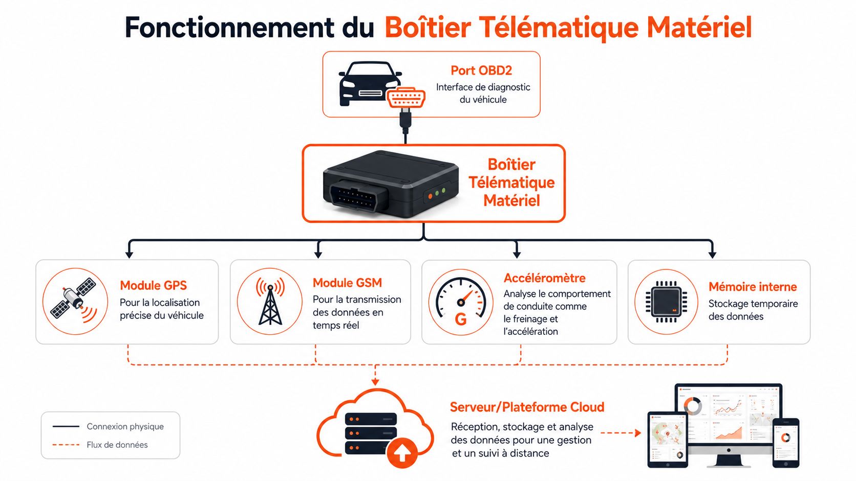 Schéma explicatif montrant le fonctionnement technique d'un boîtier télématique connecté au port OBD2 d'un véhicule.