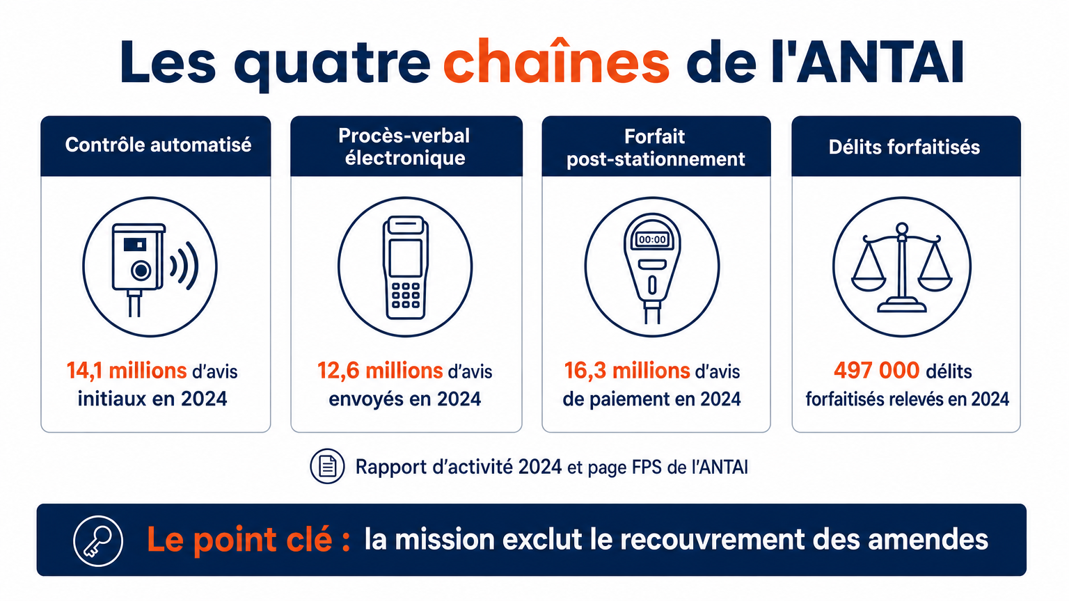 ANTAI en 2024 : 14,1 millions d'avis du contrôle automatisé, 12,6 millions d'avis de PV électronique, 16,3 millions de FPS