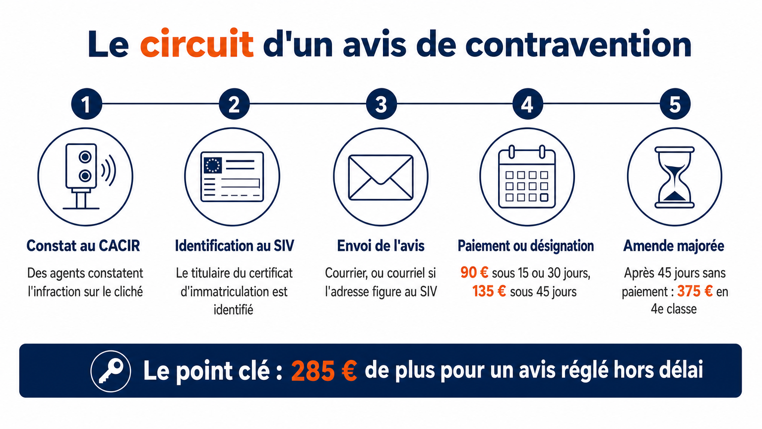 Avis de contravention : 90 € sous 15 ou 30 jours, 135 € sous 45 jours, puis 375 € majorés hors délai, soit 285 € de plus