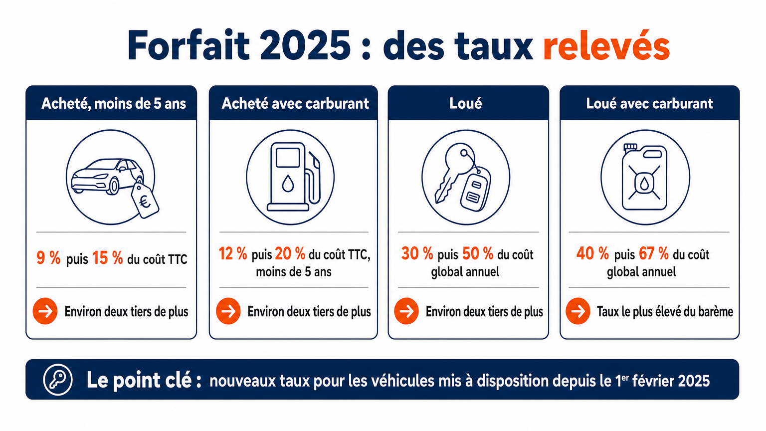 Forfait relevé en 2025 : achat 9 puis 15 %, 12 puis 20 % avec carburant, location 30 puis 50 %, 40 puis 67 % avec carburant