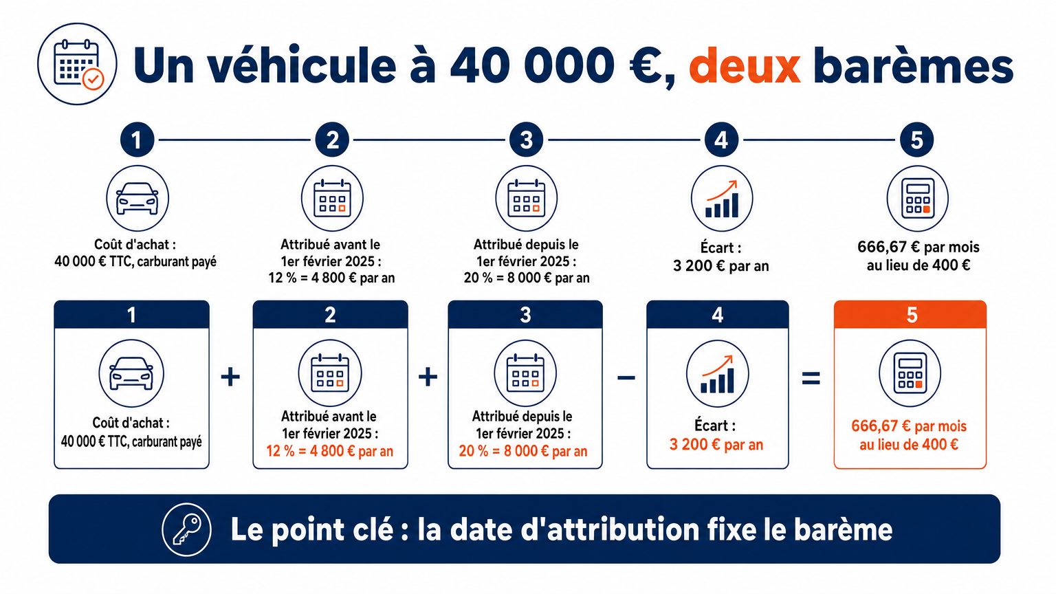 Véhicule acheté 40 000 € TTC avec carburant : 4 800 € par an avant le 1er février 2025, 8 000 € depuis, soit 3 200 € de plus