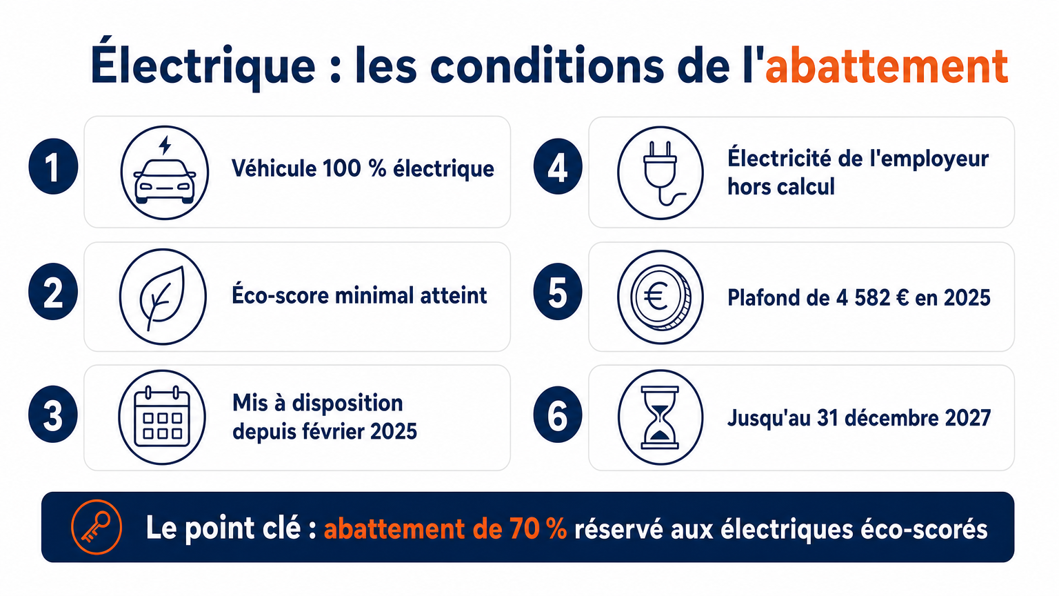 Électrique éco-scoré attribué depuis février 2025 : abattement de 70 %, plafond de 4 582 € en 2025, jusqu'au 31 décembre 2027