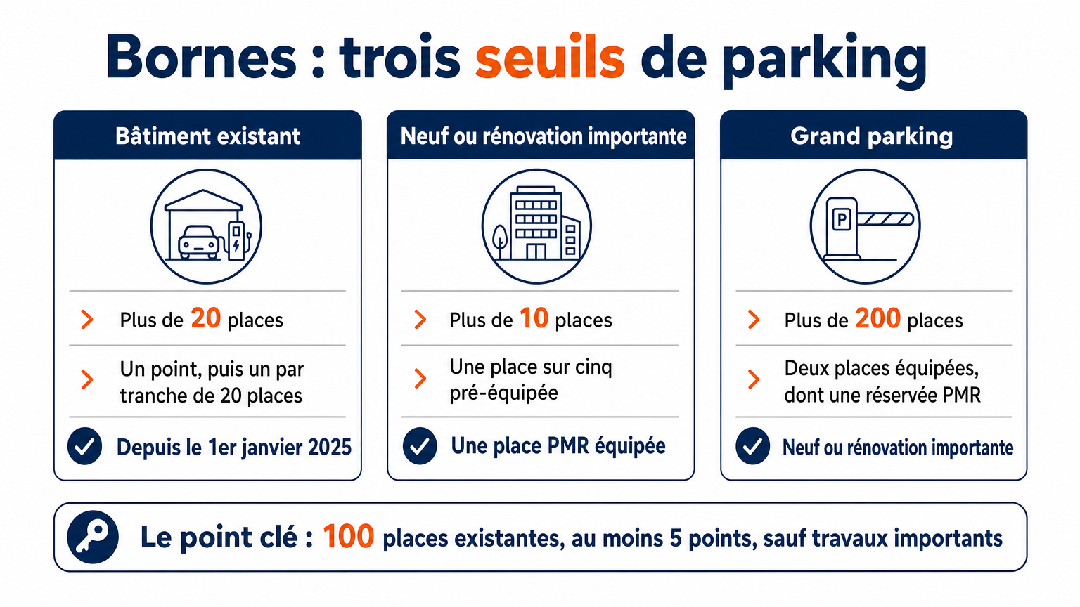 Seuils des bornes : plus de 20 places en existant, plus de 10 en neuf ou rénovation importante, plus de 200 en grand parking