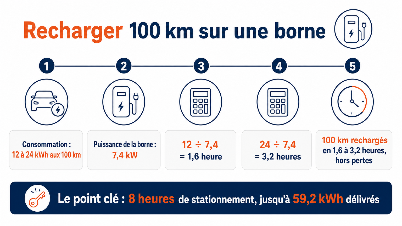 Recharger 100 km sur une borne de 7,4 kW : 1,6 à 3,2 heures pour 12 à 24 kWh aux 100 km, hors pertes