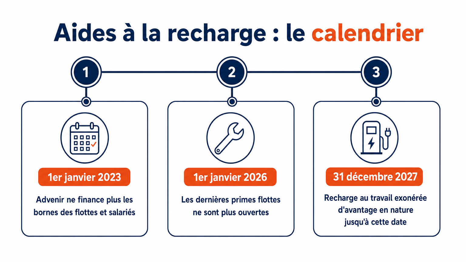 Aides à la recharge : fin d'Advenir pour les flottes en 2023, recharge au travail exonérée jusqu'au 31 décembre 2027