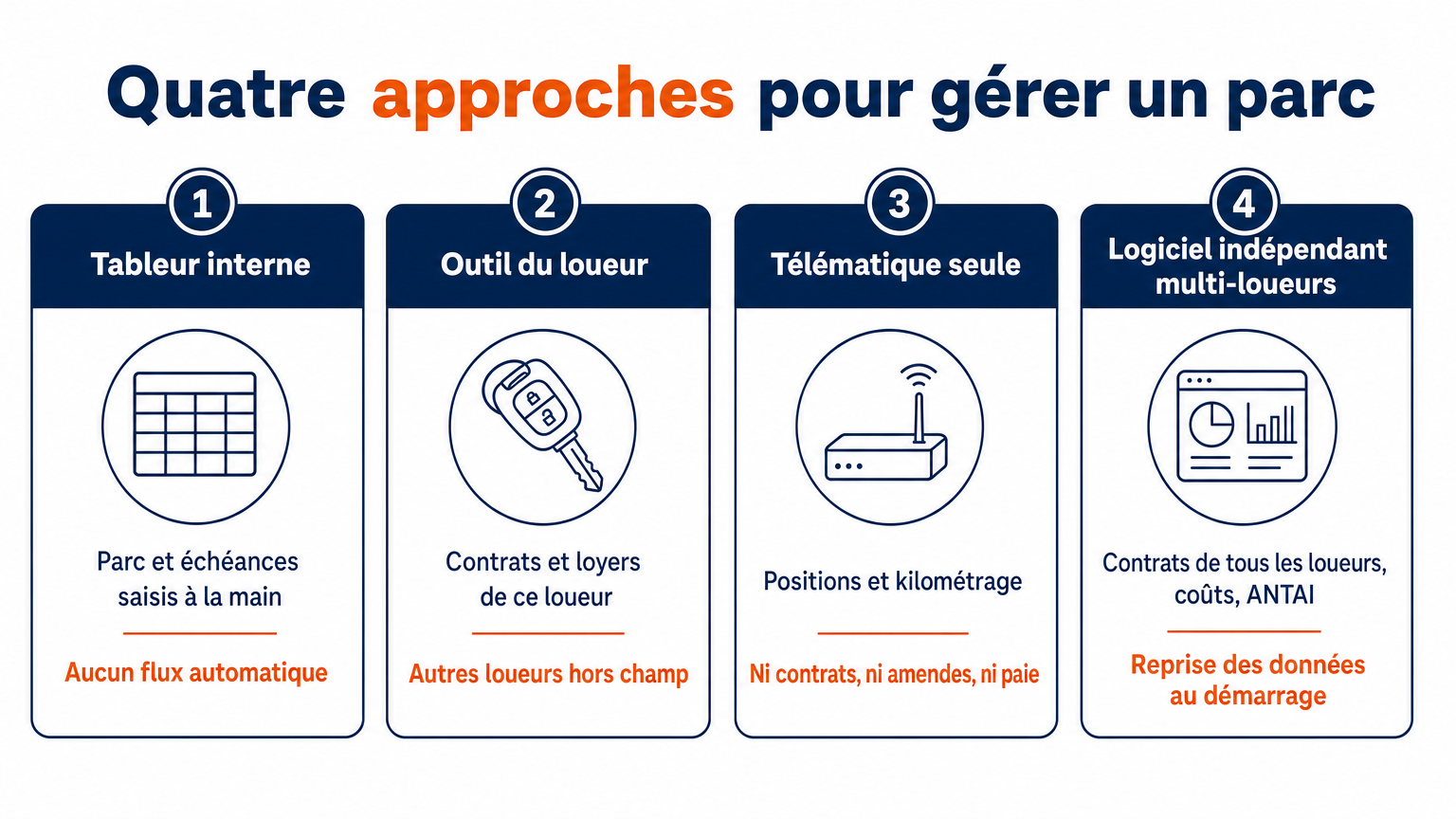 Quatre approches pour gérer un parc : tableur interne, outil du loueur, télématique seule, logiciel indépendant multi-loueurs
