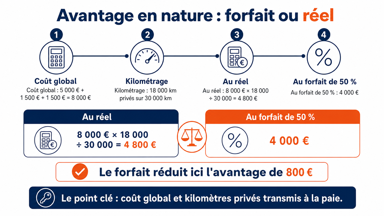 Avantage en nature à 8 000 € de coût global et 18 000 km privés sur 30 000 : 4 800 € au réel, 4 000 € au forfait de 50 %