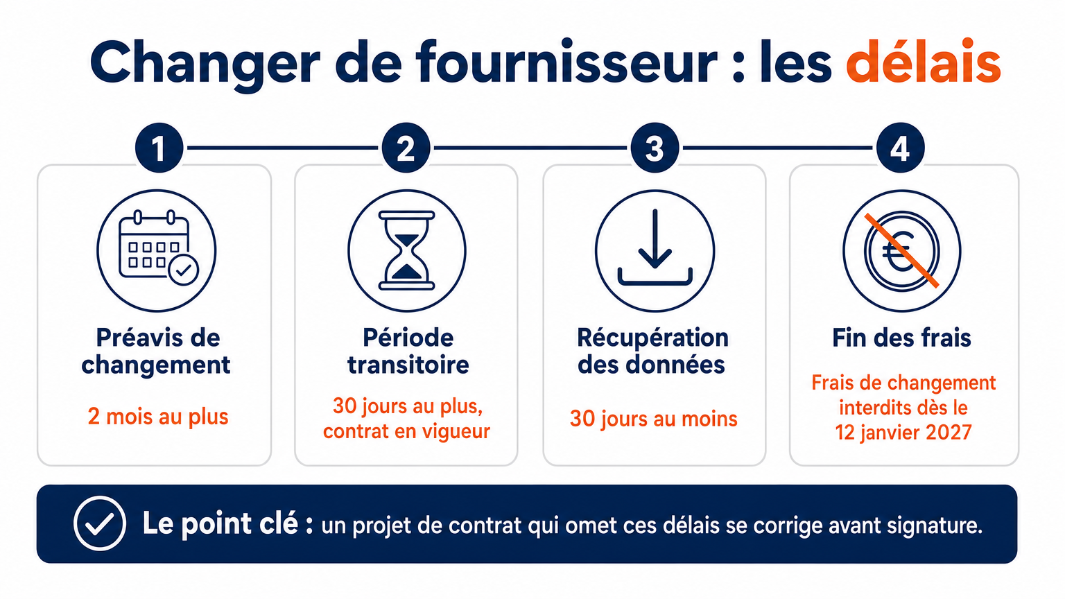 Changer de fournisseur : préavis de 2 mois et transition de 30 jours au plus, données 30 jours au moins, gratuit dès 2027
