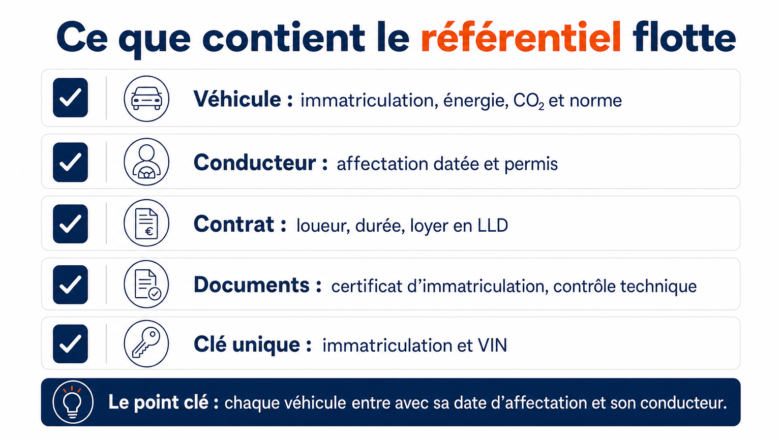 Référentiel flotte : véhicule, conducteur, contrat et documents, avec l'immatriculation et le VIN comme clé unique