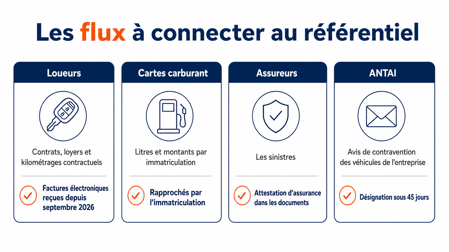 Flux à connecter au référentiel : loueurs, carburant par immatriculation, assureurs et avis ANTAI à désigner sous 45 jours