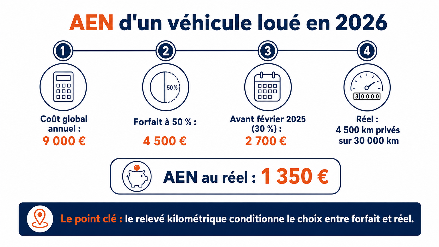 AEN d'un véhicule loué en 2026, coût annuel 9 000 € : 4 500 € au forfait de 50 %, 1 350 € au réel pour 4 500 km privés