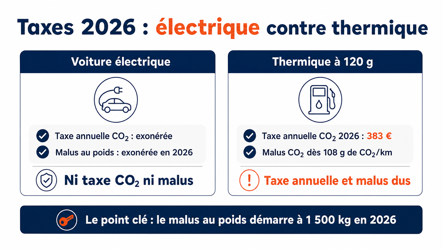 Taxes 2026 : voiture électrique exonérée de taxe CO₂ et de malus ; thermique à 120 g : 383 € de taxe CO₂ et malus dès 108 g