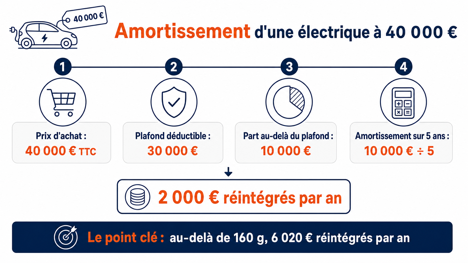 Électrique achetée 40 000 € TTC : 10 000 € au-delà du plafond de 30 000 €, soit 2 000 € réintégrés par an sur 5 ans