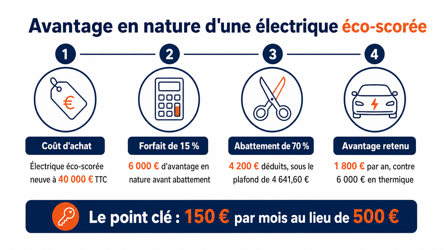 Avantage en nature d'une électrique éco-scorée à 40 000 € : forfait de 6 000 €, abattement de 4 200 €, 1 800 € par an