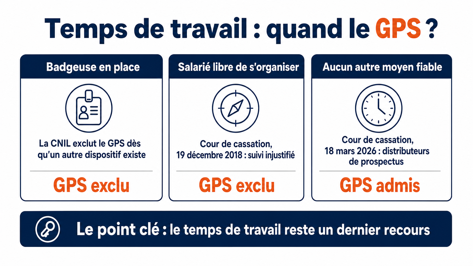 Temps de travail par GPS : exclu avec badgeuse ou salarié libre de s'organiser, admis sans autre moyen fiable (mars 2026)
