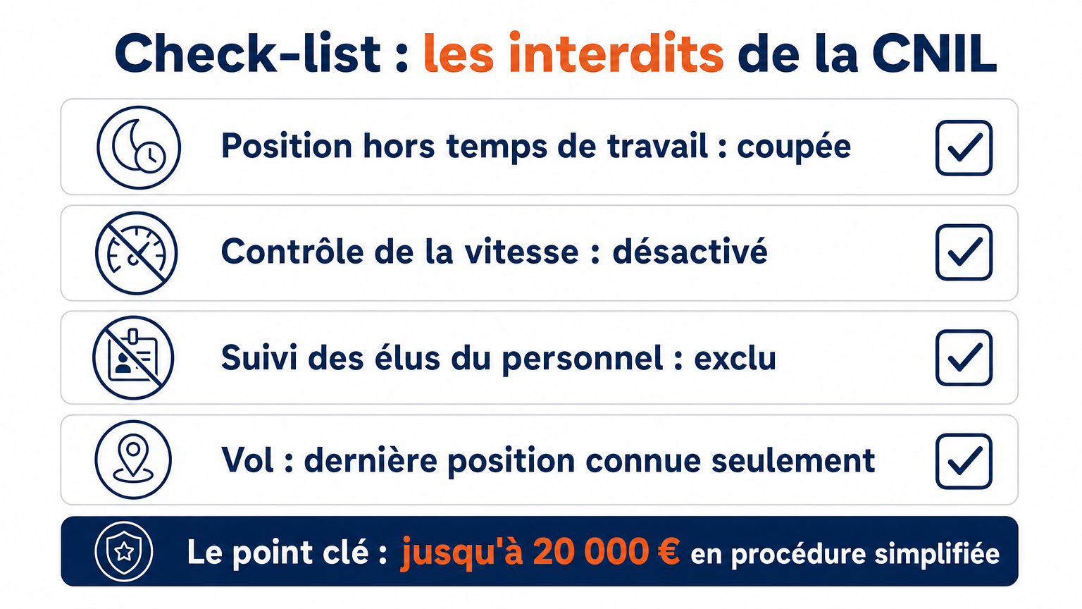 Interdits CNIL : position hors temps de travail, contrôle de vitesse, suivi des élus ; procédure simplifiée jusqu'à 20 000 €