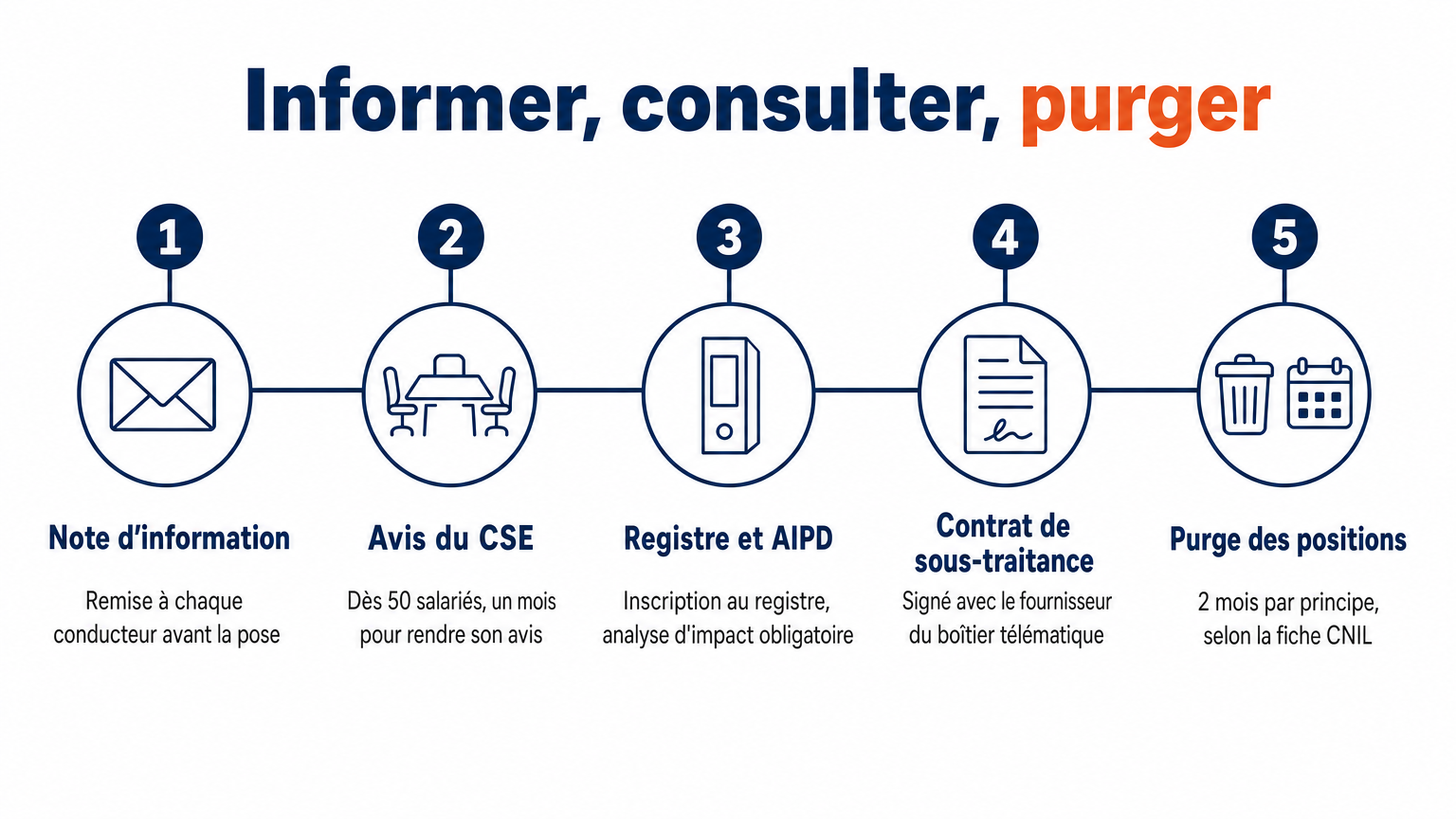 Informer avant la pose, avis du CSE dès 50 salariés, registre et AIPD, contrat de sous-traitance, purge à 2 mois