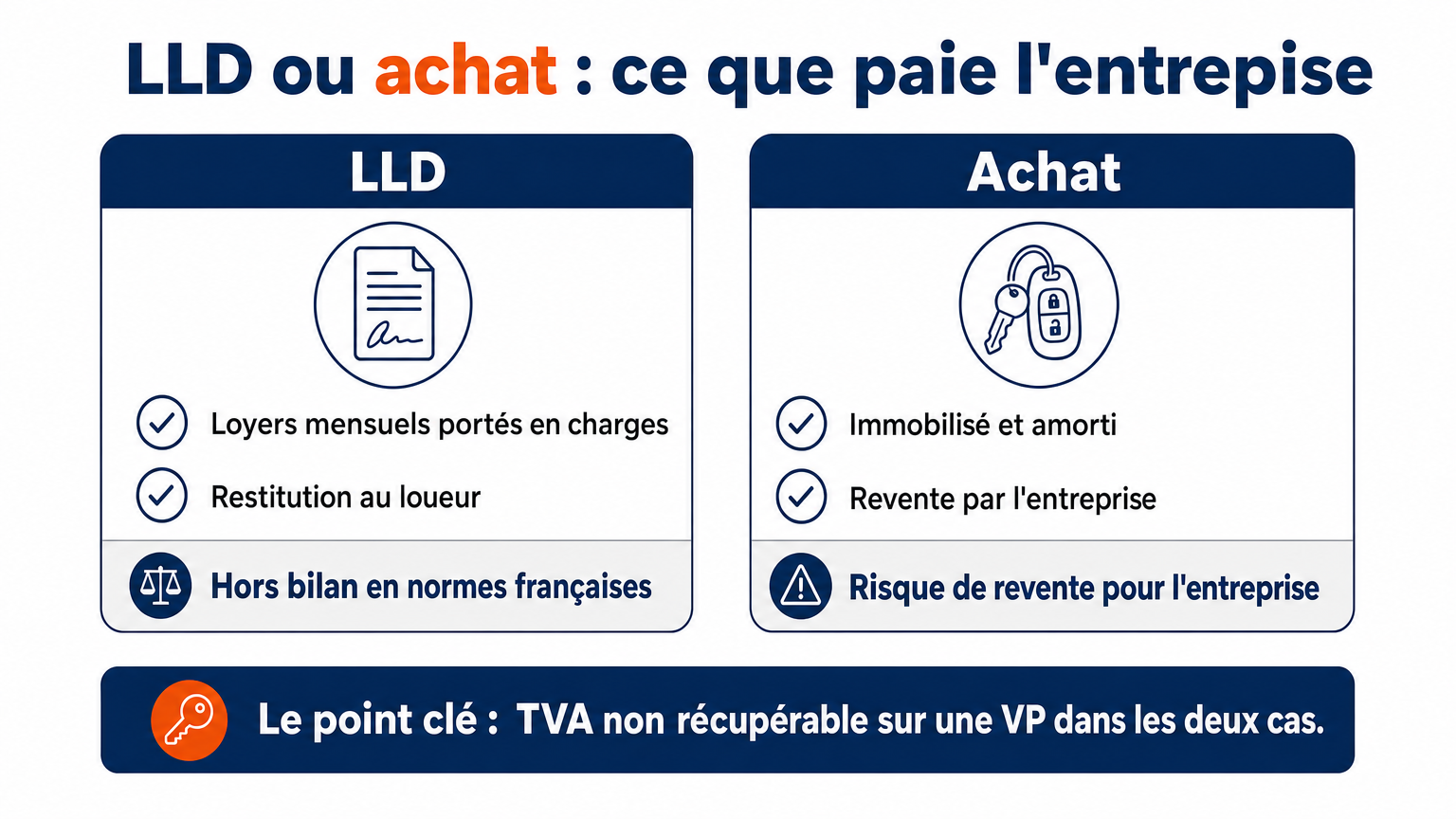LLD : loyers en charges, restitution au loueur, hors bilan. Achat : véhicule immobilisé, amorti puis revendu par l'entreprise