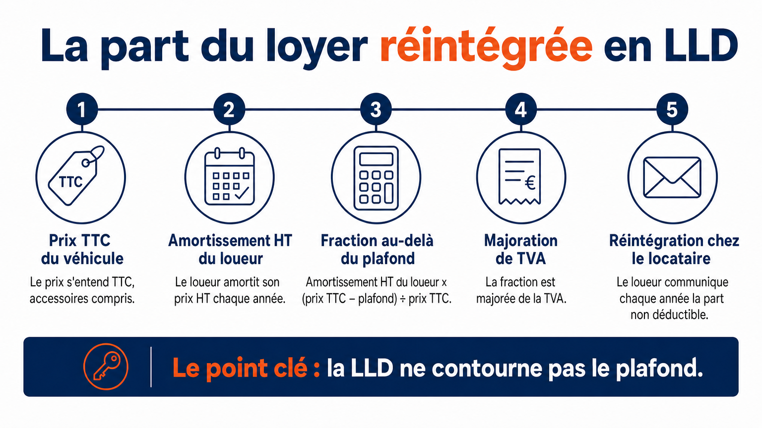 Part du loyer réintégrée en LLD : du prix TTC du véhicule et de l'amortissement du loueur à la part non déductible
