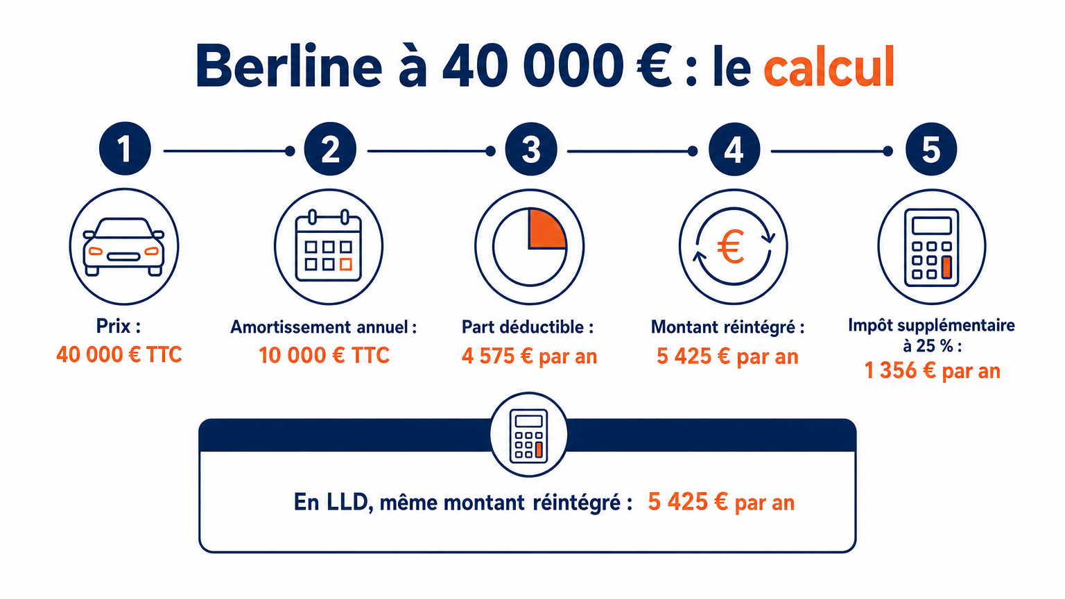 Berline à 40 000 € TTC sur 4 ans : 5 425 € réintégrés par an, à l'achat comme en LLD, soit 1 356 € d'impôt en plus