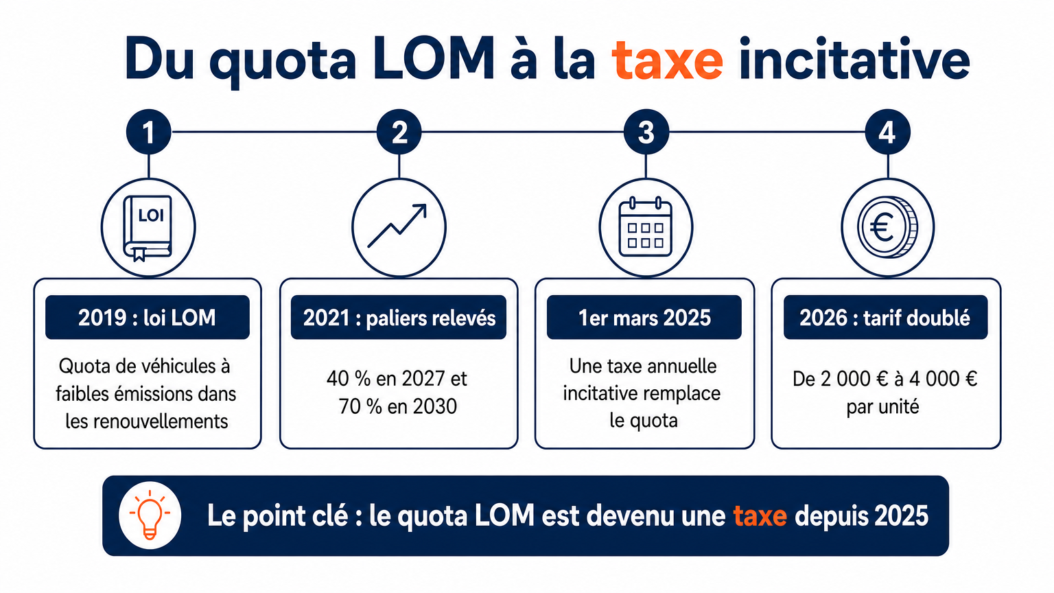 Du quota LOM à la taxe incitative : loi de 2019, paliers relevés en 2021, taxe au 1er mars 2025, 4 000 € par unité en 2026