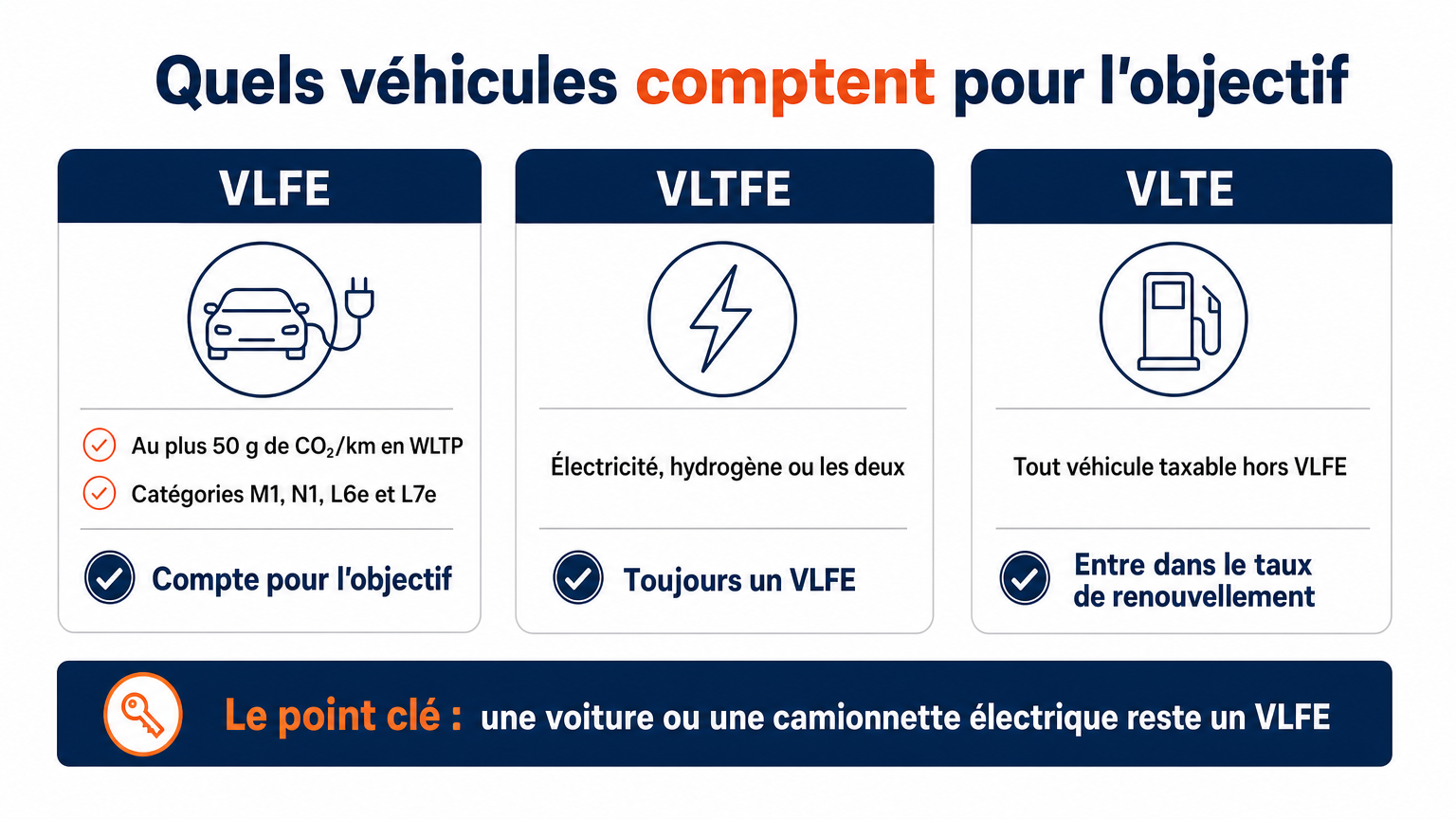 VLFE : 50 g de CO₂/km au plus en WLTP, électriques et hydrogène compris, les autres véhicules taxables étant des VLTE