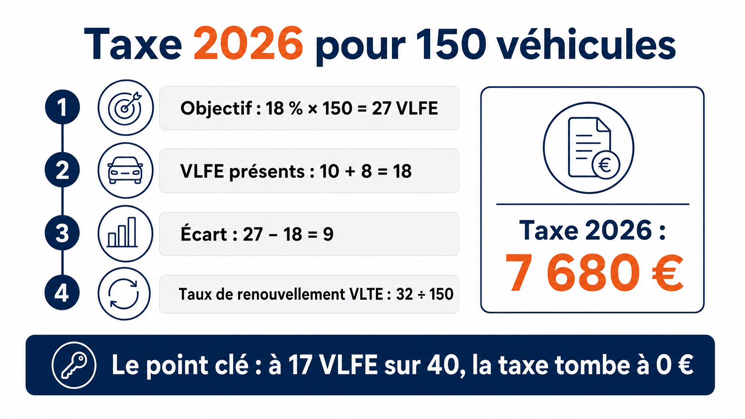 Taxe 2026 pour 150 véhicules : objectif de 27 VLFE (18 %), 18 présents, écart de 9, soit 7 680 € à payer