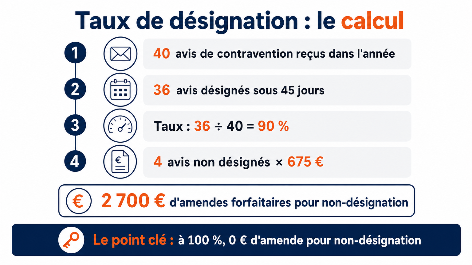 Taux de désignation : 36 avis désignés sur 40, soit 90 % ; les 4 non désignés à 675 € coûtent 2 700 € d'amendes